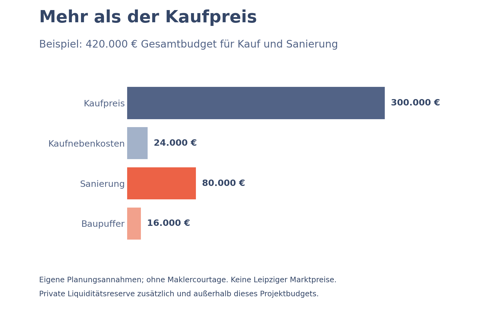 Beispielbudget: 300.000 Euro Kaufpreis, 24.000 Euro Kaufnebenkosten, 80.000 Euro Sanierung und 16.000 Euro Baupuffer ergeben 420.000 Euro Projektbudget.